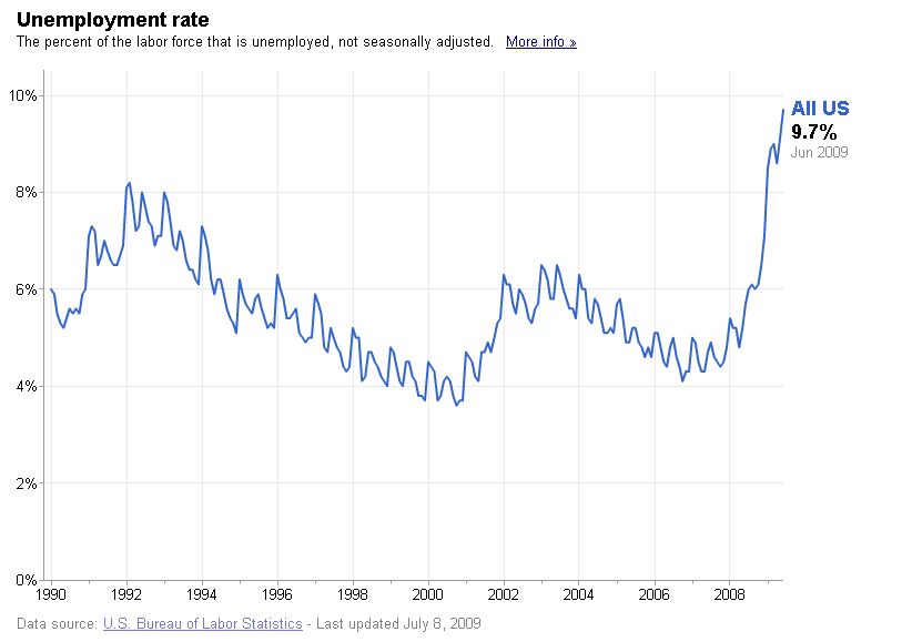 UnemploymentGraph